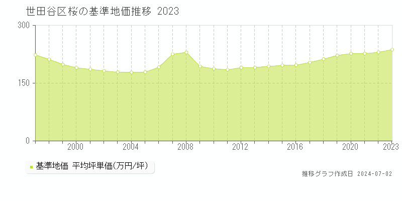 世田谷区桜の基準地価推移グラフ 