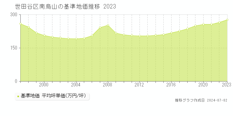 世田谷区南烏山の基準地価推移グラフ 