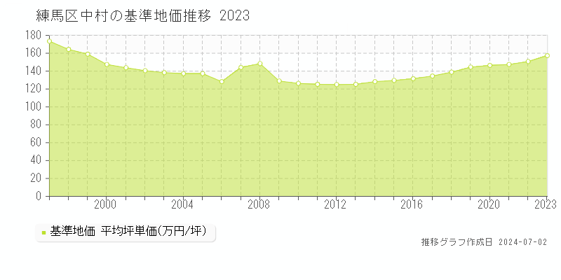 練馬区中村の基準地価推移グラフ 