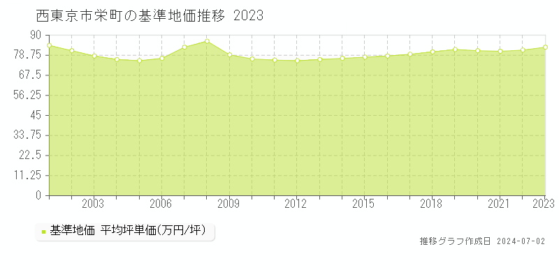 西東京市栄町の基準地価推移グラフ 
