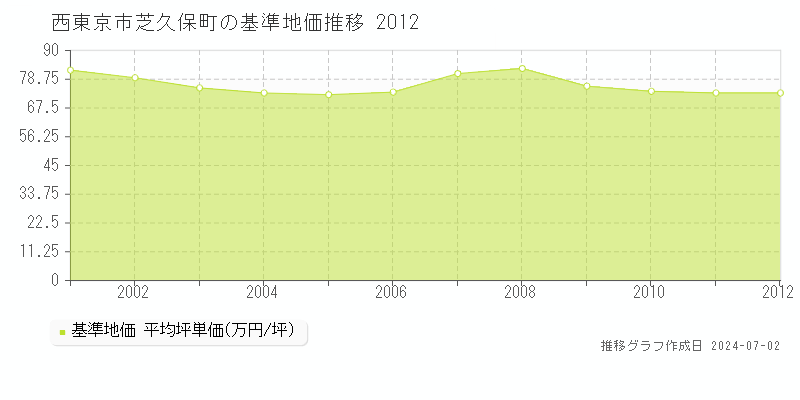 西東京市芝久保町の基準地価推移グラフ 