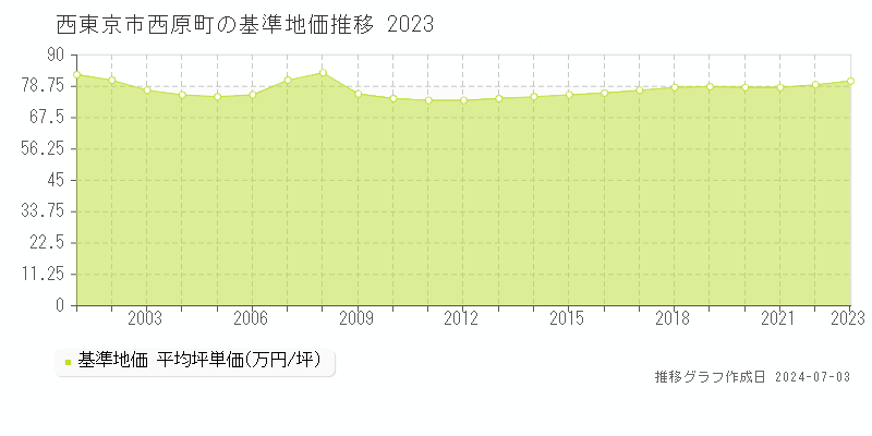 西東京市西原町の基準地価推移グラフ 