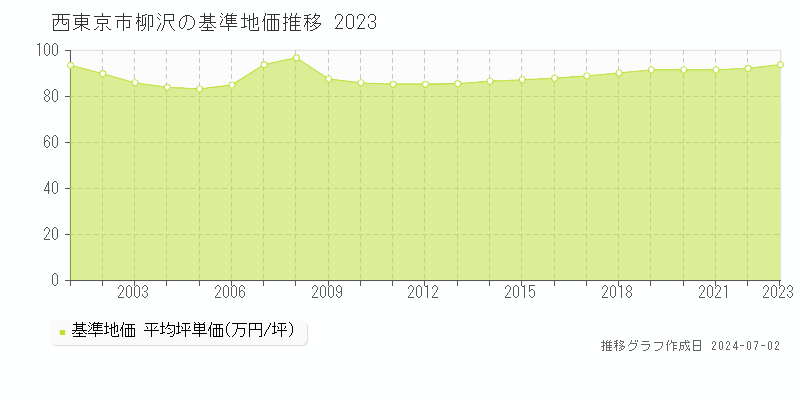 西東京市柳沢の基準地価推移グラフ 
