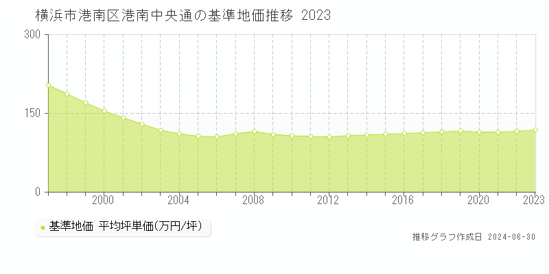 横浜市港南区港南中央通の基準地価推移グラフ 