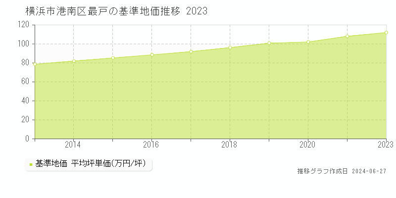 横浜市港南区最戸の基準地価推移グラフ 
