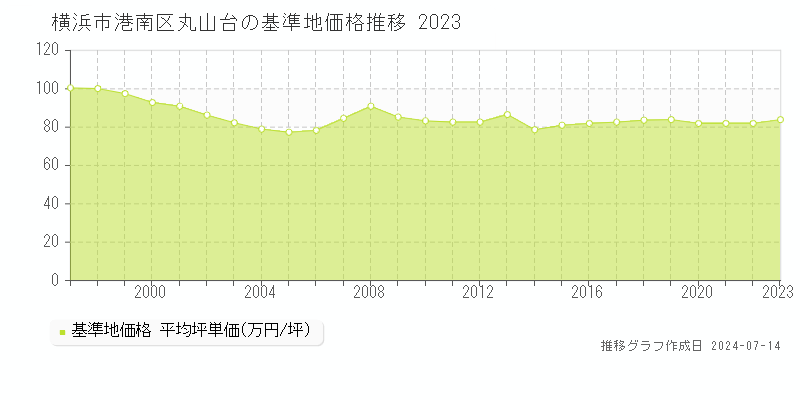 横浜市港南区丸山台の基準地価推移グラフ 