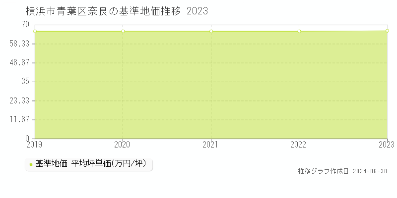 横浜市青葉区奈良の基準地価推移グラフ 