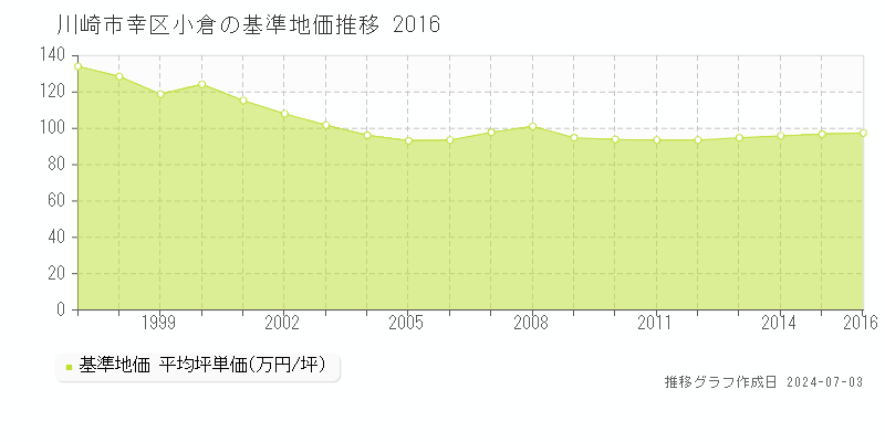 川崎市幸区小倉の基準地価推移グラフ 