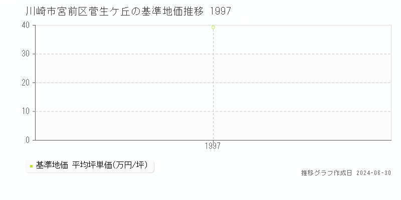 川崎市宮前区菅生ケ丘の基準地価推移グラフ 