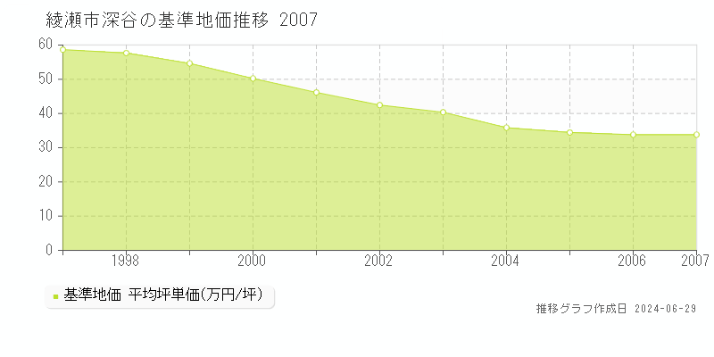 綾瀬市深谷の基準地価推移グラフ 