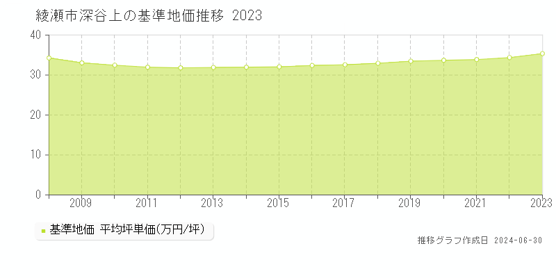 綾瀬市深谷上の基準地価推移グラフ 