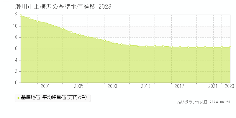滑川市上梅沢の基準地価推移グラフ 