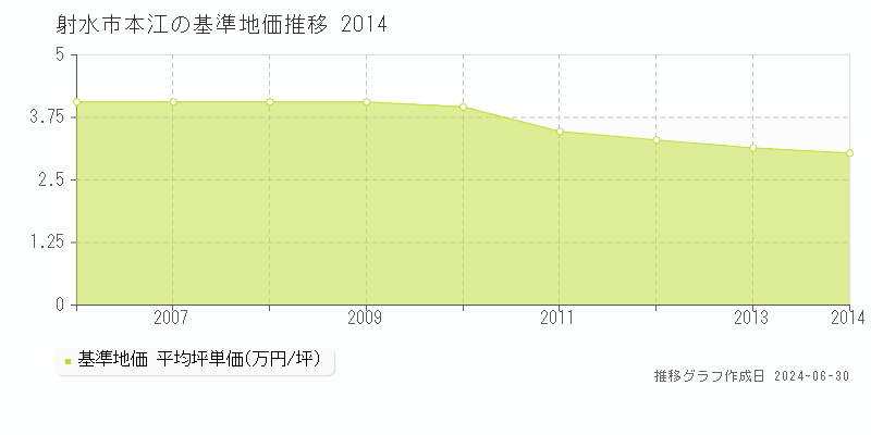 射水市本江の基準地価推移グラフ 