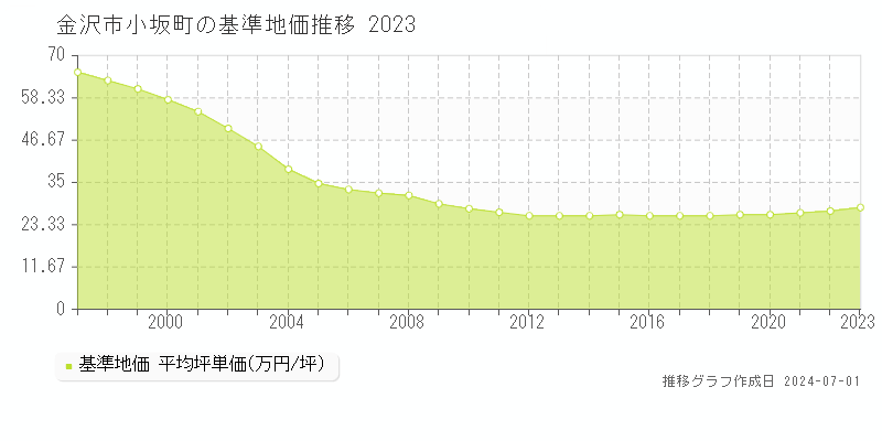 金沢市小坂町の基準地価推移グラフ 