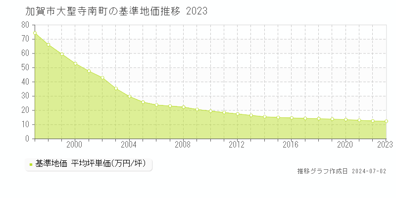 加賀市大聖寺南町の基準地価推移グラフ 