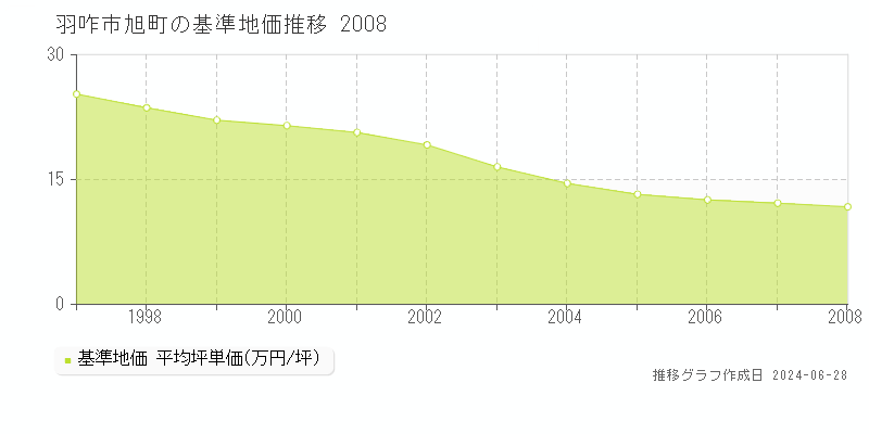 羽咋市旭町の基準地価推移グラフ 