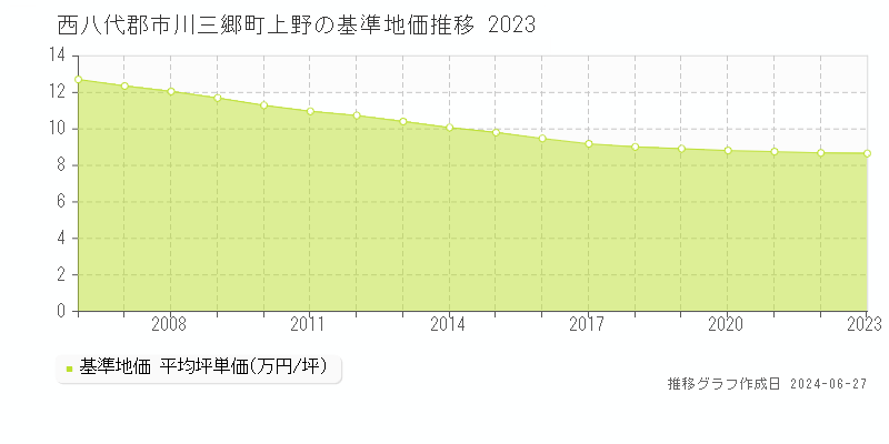 西八代郡市川三郷町上野の基準地価推移グラフ 