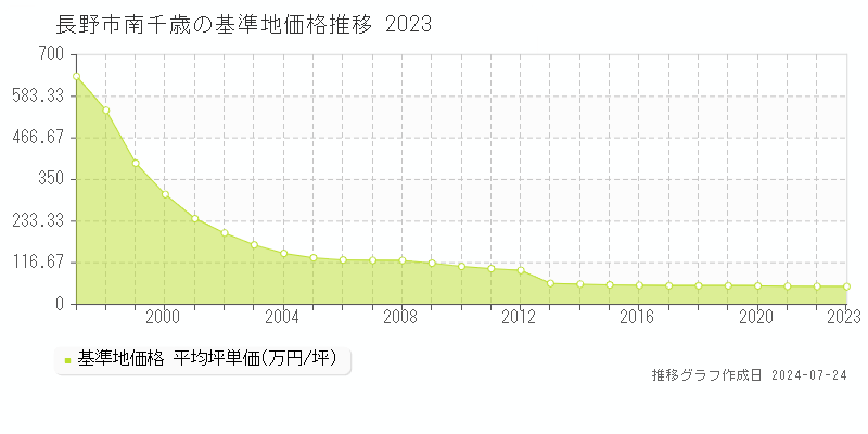 長野市南千歳の基準地価推移グラフ 
