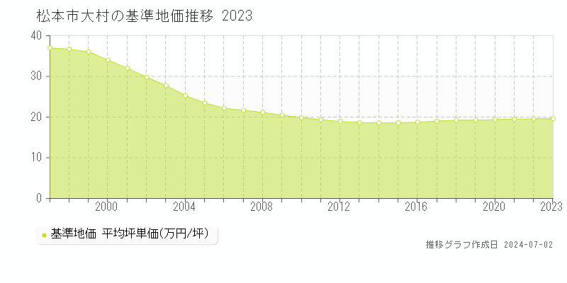 松本市大村の基準地価推移グラフ 