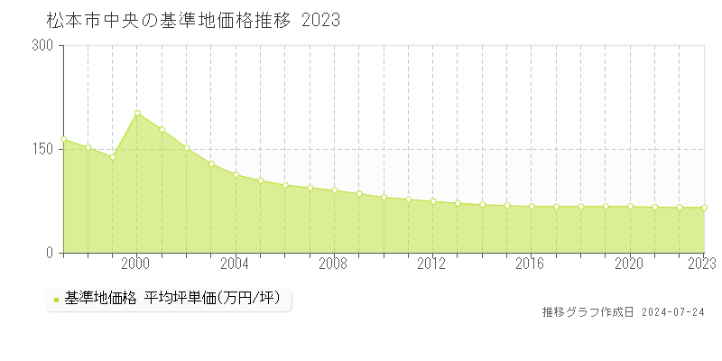 松本市中央の基準地価推移グラフ 