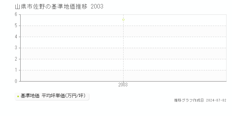 山県市佐野の基準地価推移グラフ 