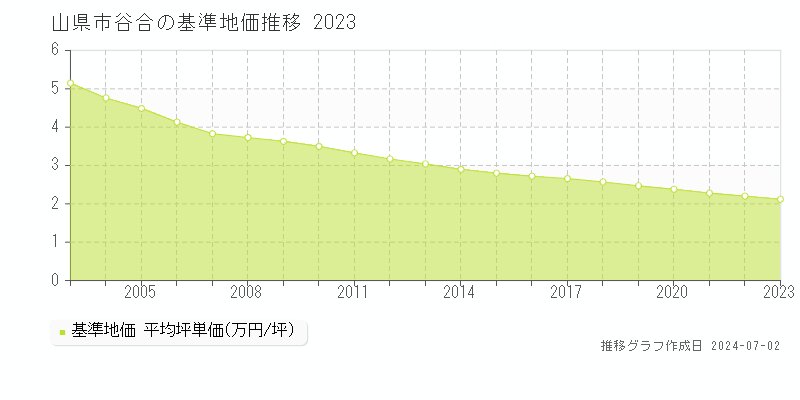 山県市谷合の基準地価推移グラフ 