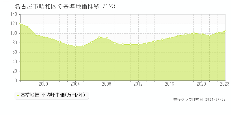 名古屋市昭和区全域の基準地価推移グラフ 