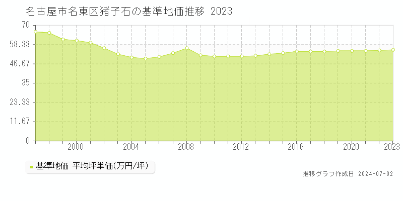 名古屋市名東区猪子石の基準地価推移グラフ 