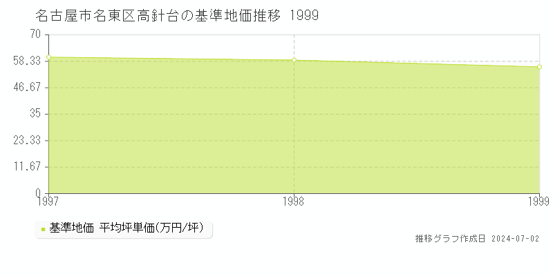 名古屋市名東区高針台の基準地価推移グラフ 