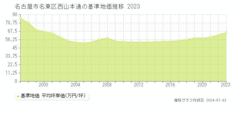 名古屋市名東区西山本通の基準地価推移グラフ 