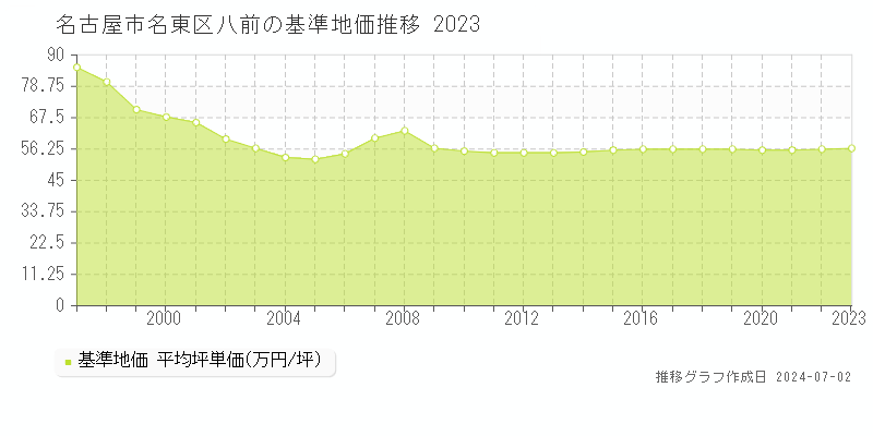 名古屋市名東区八前の基準地価推移グラフ 