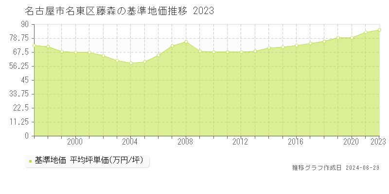 名古屋市名東区藤森の基準地価推移グラフ 