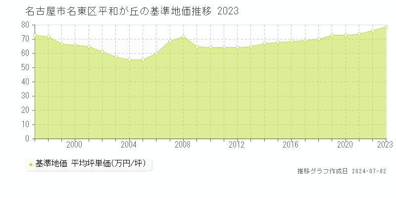 名古屋市名東区平和が丘の基準地価推移グラフ 