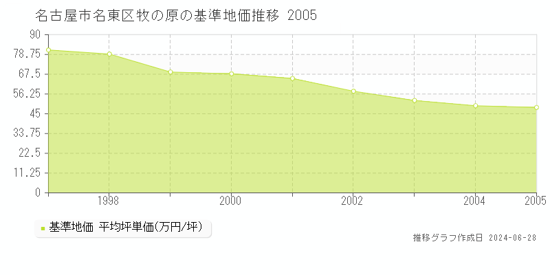 名古屋市名東区牧の原の基準地価推移グラフ 