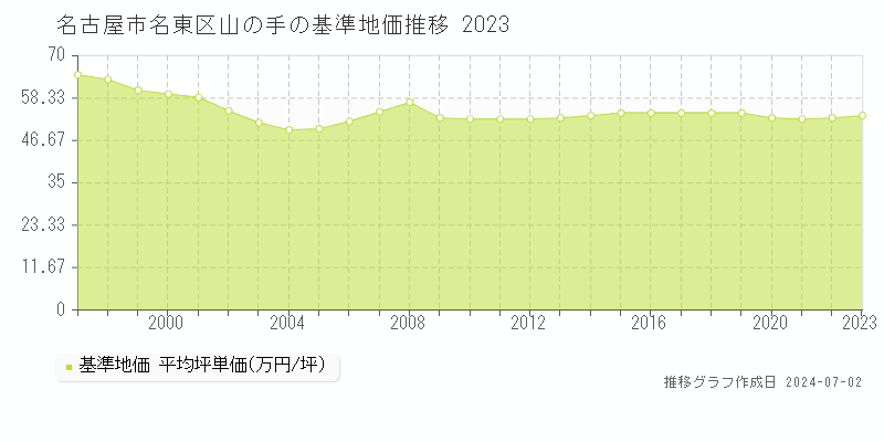 名古屋市名東区山の手の基準地価推移グラフ 