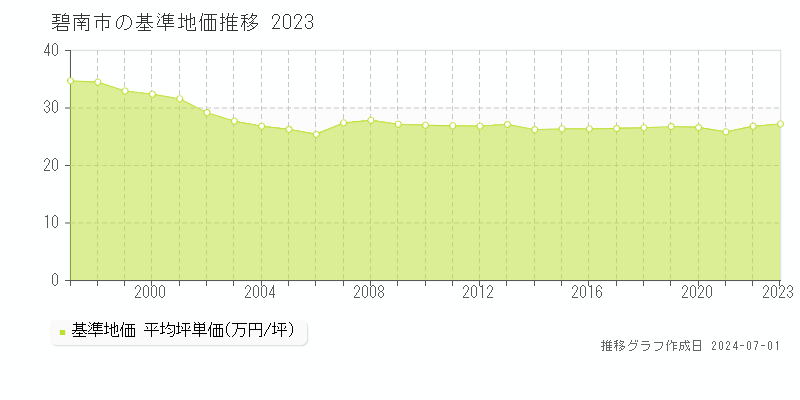 碧南市全域の基準地価推移グラフ 