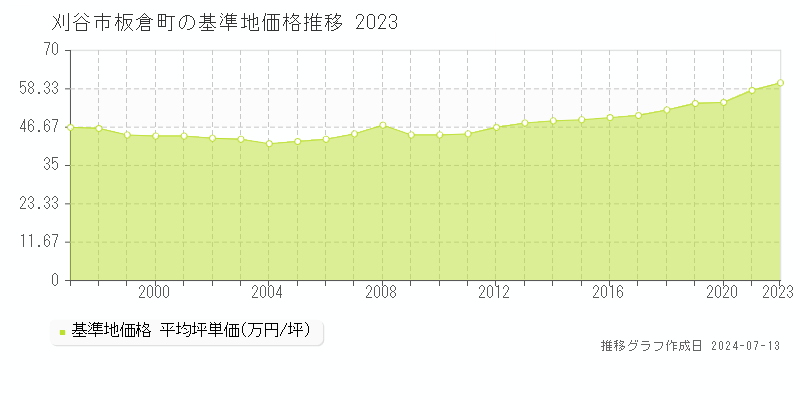 刈谷市板倉町の基準地価推移グラフ 