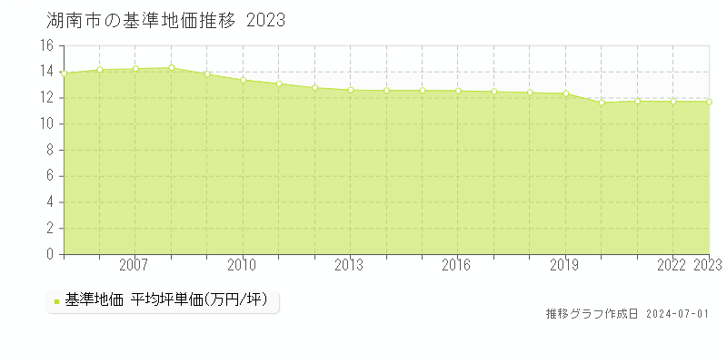湖南市の基準地価推移グラフ 