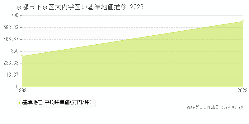京都市下京区大内学区の基準地価推移グラフ 