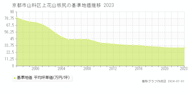 京都市山科区上花山坂尻の基準地価推移グラフ 