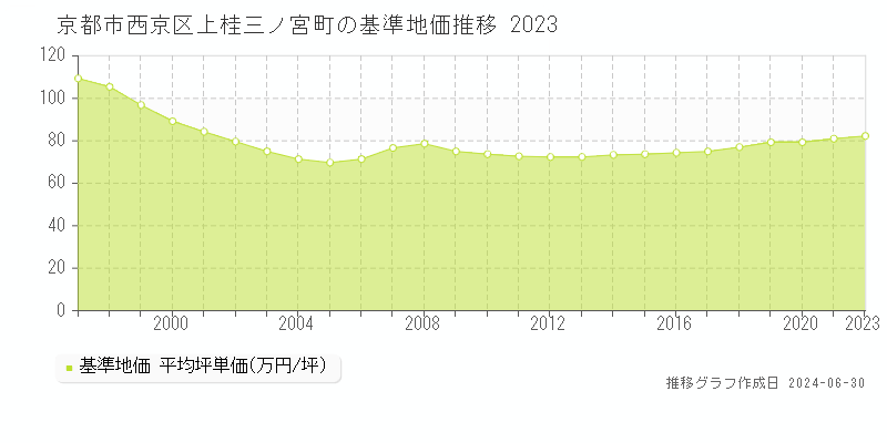 京都市西京区上桂三ノ宮町の基準地価推移グラフ 