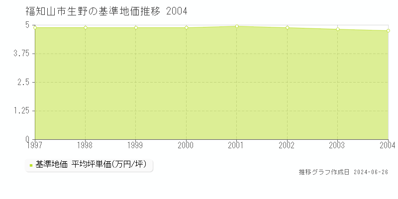 福知山市生野の基準地価推移グラフ 