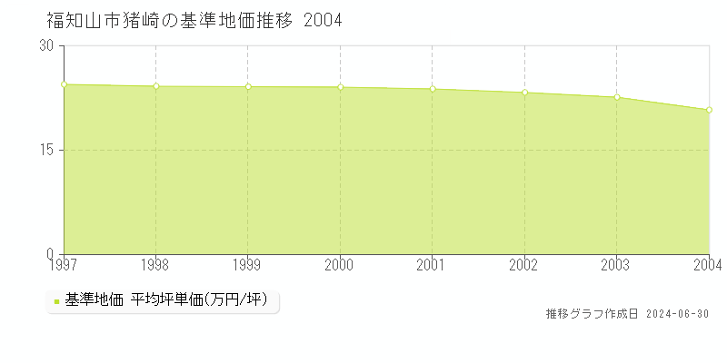 福知山市猪崎の基準地価推移グラフ 