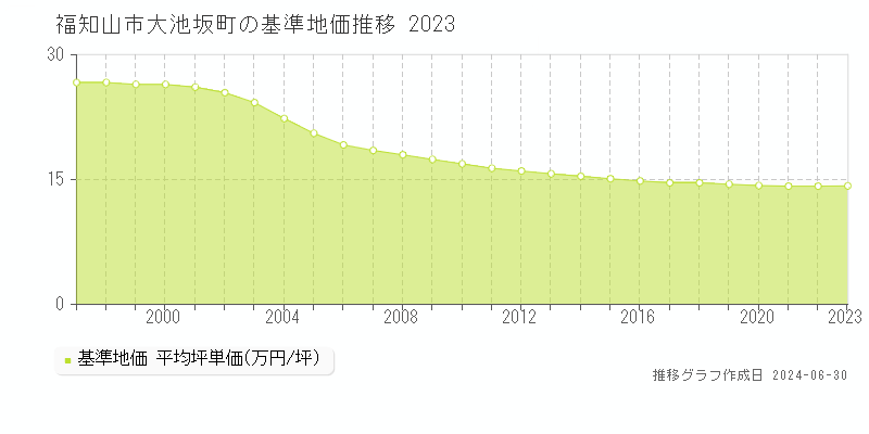 福知山市大池坂町の基準地価推移グラフ 