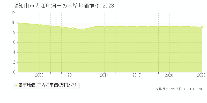福知山市大江町河守の基準地価推移グラフ 