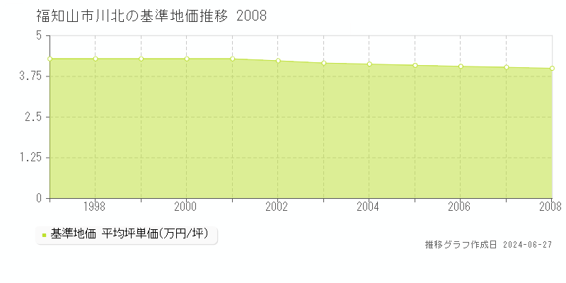 福知山市川北の基準地価推移グラフ 