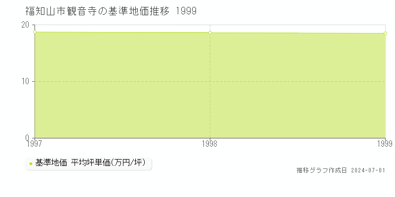 福知山市観音寺の基準地価推移グラフ 