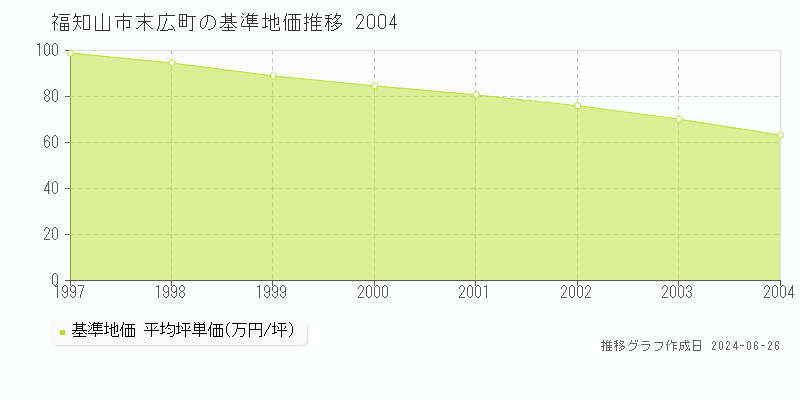 福知山市末広町の基準地価推移グラフ 