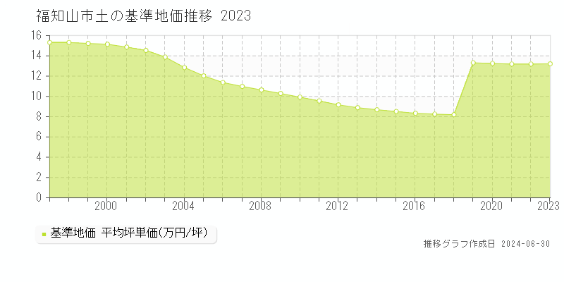 福知山市土の基準地価推移グラフ 