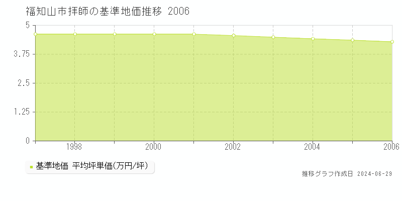 福知山市拝師の基準地価推移グラフ 
